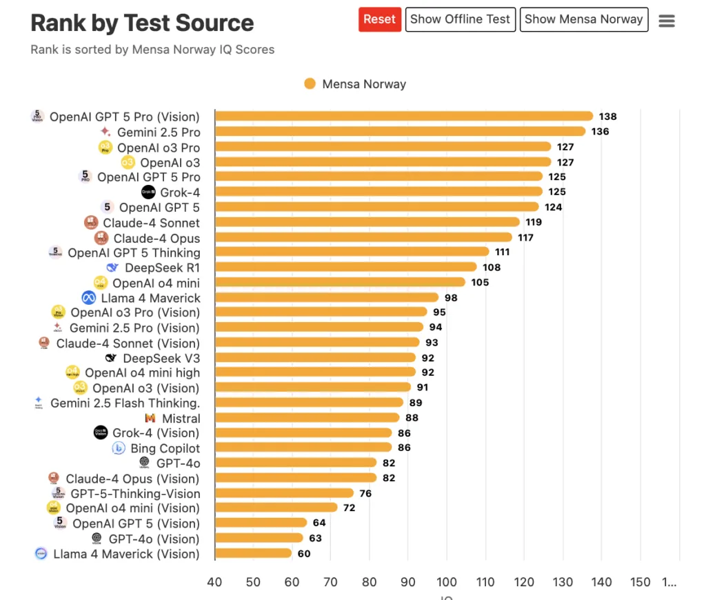 Chatbots IQ lvl Range of IQ test results for ChatGPT, Gemini, Grok, DeepSeek