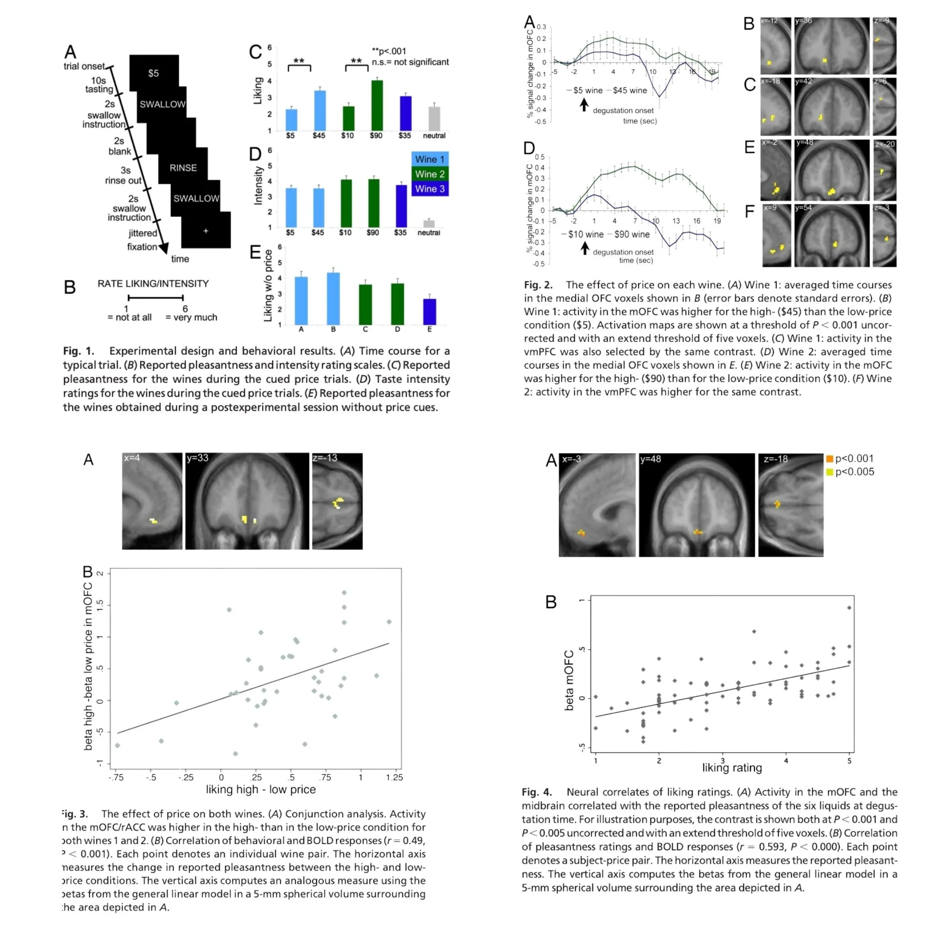 badania Marketing Actions Can Modulate Neural Representations of Experienced Pleasantness z 2008