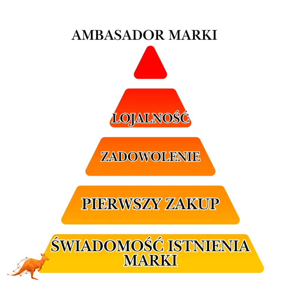 Piramida lojalności Drabina lojalności klienta