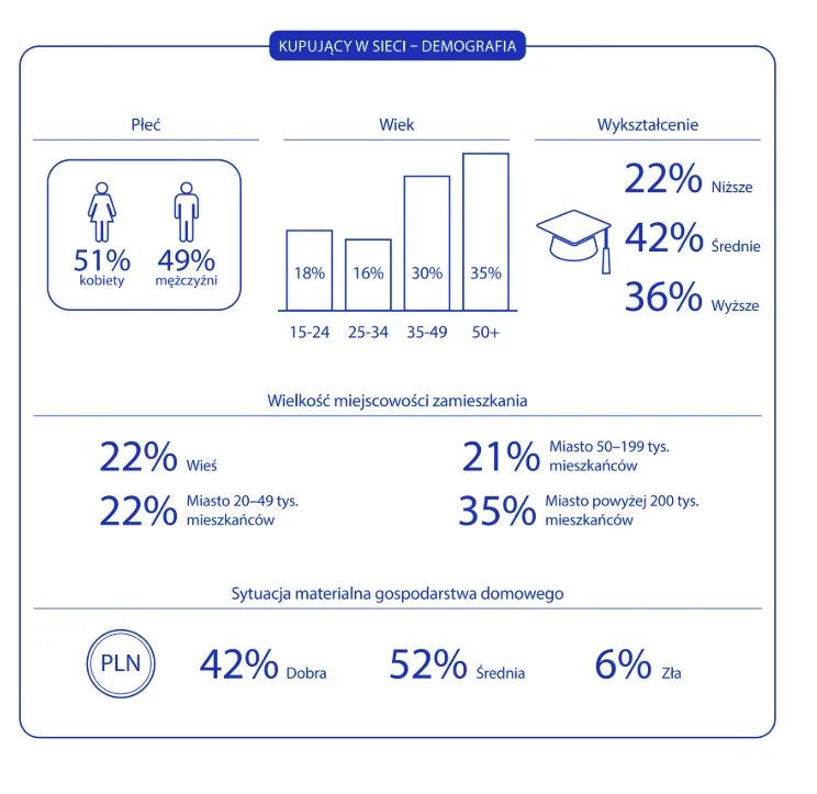 Statystyka dotycząca konsumentów kupujących w internecie