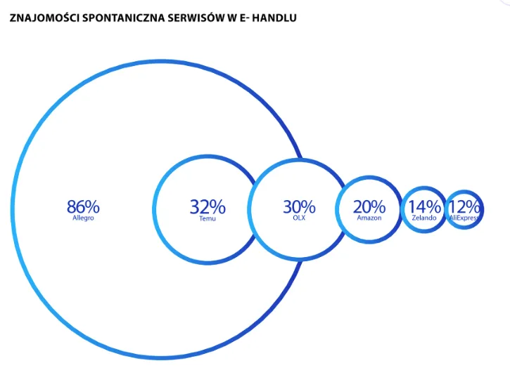 Najpopularniejsze sklepy internetowe