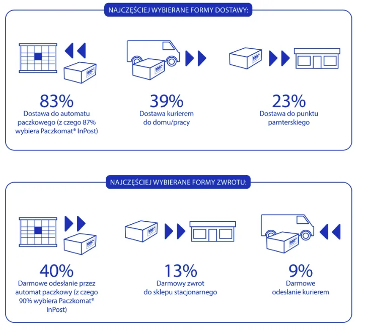 Najpopularniejsze sposoby dostaw w e-ccomerce