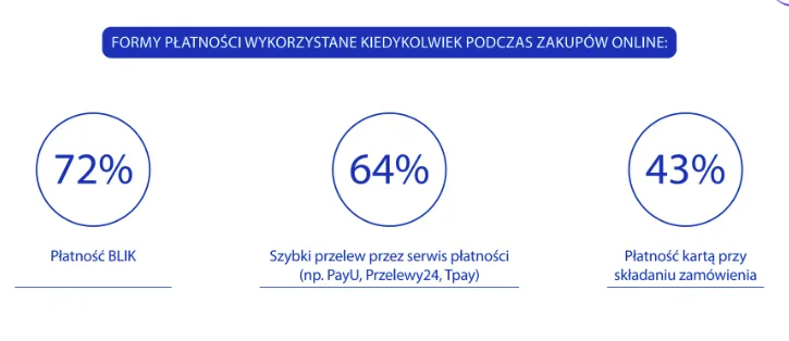 Najpopularniejsze metody płatności w internecie