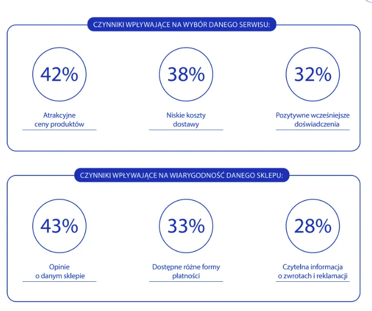 Najpopularniejsze powody wyboru sklepu internetowego