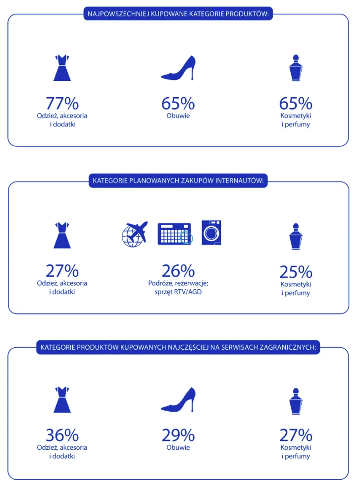 Najpopularniejsze kategorie zakupowe w internecie