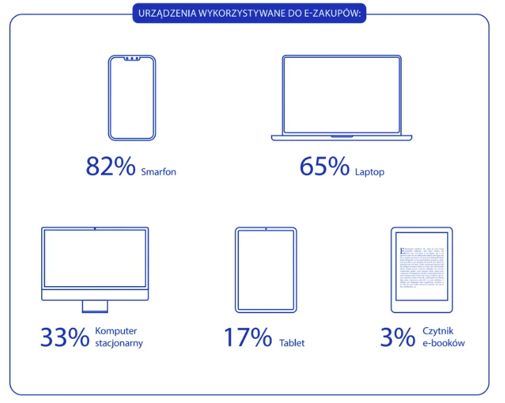 Urządzenia wykorzystywane do zakupów online